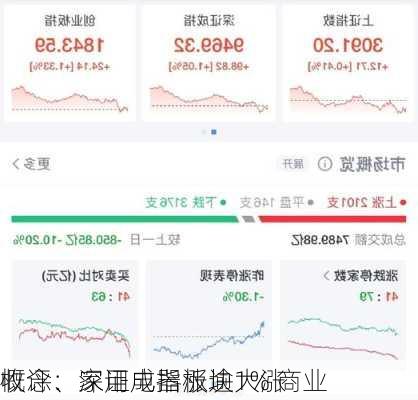 收评：深证成指涨逾1% 商业
概念、家用电器板块大涨