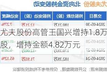 尤夫股份高管王国兴增持1.8万股，增持金额4.82万元