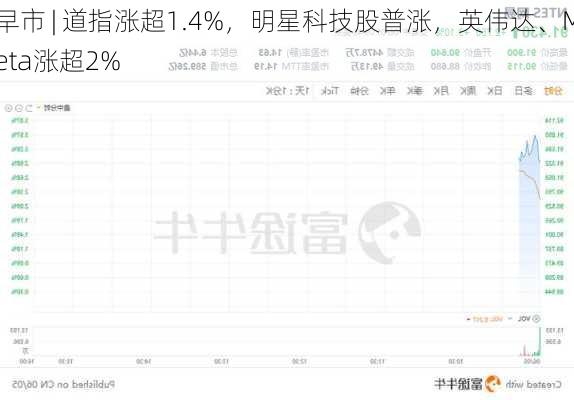 
早市 | 道指涨超1.4%，明星科技股普涨，英伟达、Meta涨超2%