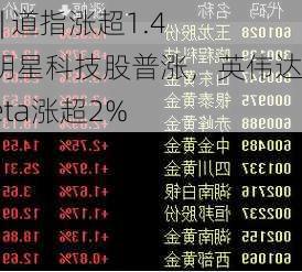 
早市 | 道指涨超1.4%，明星科技股普涨，英伟达、Meta涨超2%