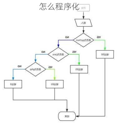 
怎么程序化
