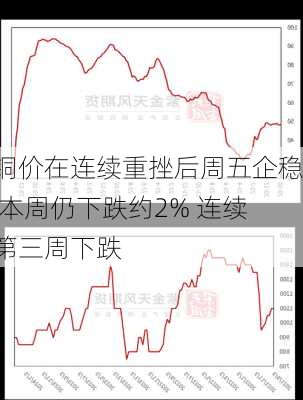 铜价在连续重挫后周五企稳 本周仍下跌约2% 连续第三周下跌