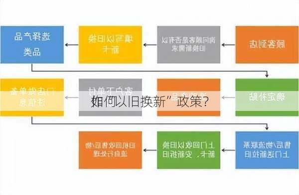 如何
作“以旧换新”政策？