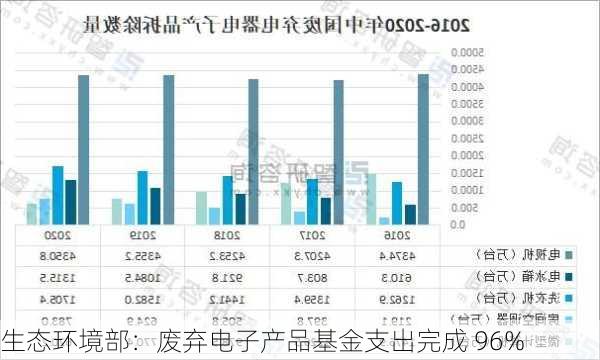 生态环境部：废弃电子产品基金支出完成 96%