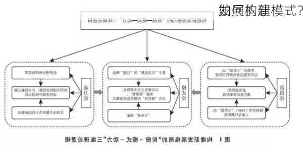 如何构建
发展的新模式？