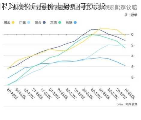 限购放松后房价走势如何预测？