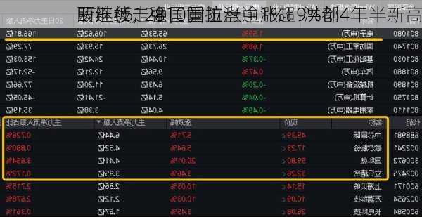 
股继续走强，国防
ETF（512810）拉涨逾1%！洪都
两连板，中国重工盘中涨超9%创4年半新高