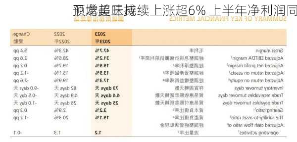 卫龙美味持续上涨超6% 上半年净利润同
预增超三成