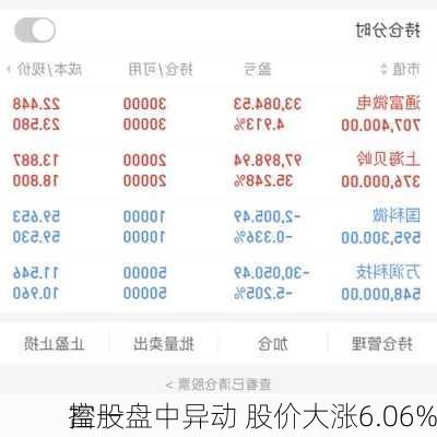 富一
控股盘中异动 股价大涨6.06%