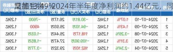 艾德生物：2024年半年度净利润约1.44亿元，同
增加13.49%