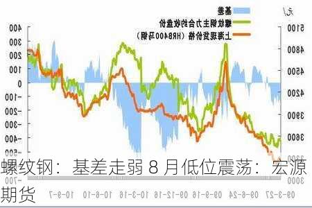 螺纹钢：基差走弱 8 月低位震荡：宏源期货