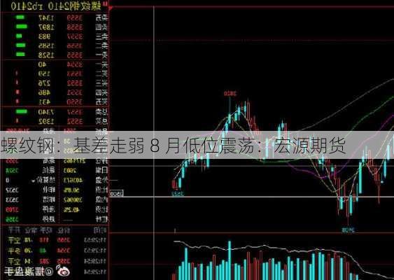 螺纹钢：基差走弱 8 月低位震荡：宏源期货