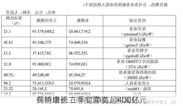 药明康德二季度营收、利润环
保持增长 在手订单首超400亿元