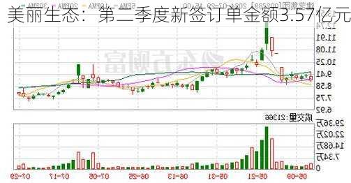 美丽生态：第二季度新签订单金额3.57亿元