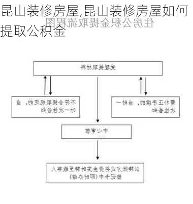 昆山装修房屋,昆山装修房屋如何提取公积金