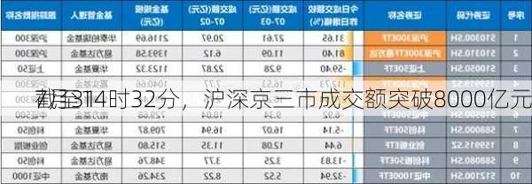 7月31
截至14时32分，沪深京三市成交额突破8000亿元