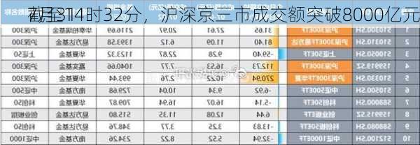 7月31
截至14时32分，沪深京三市成交额突破8000亿元