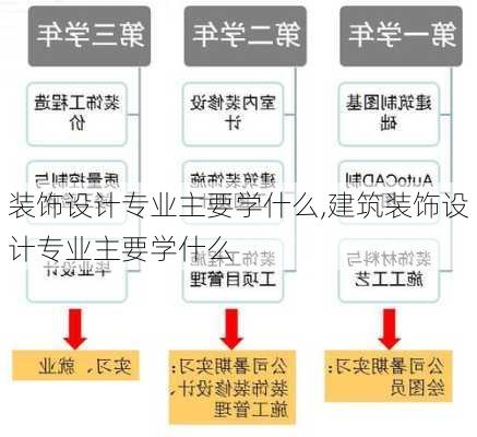 装饰设计专业主要学什么,建筑装饰设计专业主要学什么