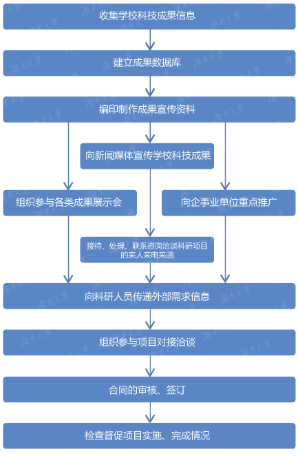 
：推进科技成果研发推广与示范应用