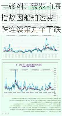 一张图：波罗的海指数因船舶运费下跌连续第九个下跌