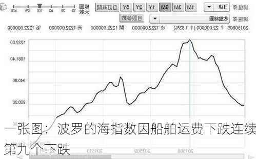 一张图：波罗的海指数因船舶运费下跌连续第九个下跌