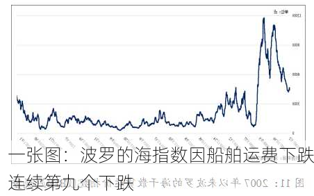 一张图：波罗的海指数因船舶运费下跌连续第九个下跌