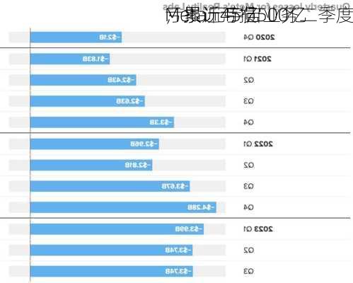 Meta元宇宙业务二季度
亏损近45亿
，累计亏损500亿
