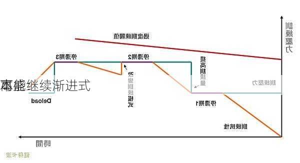 高盛：
本
可能继续渐进式
