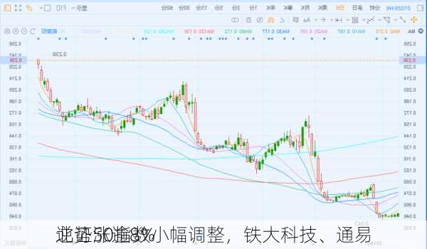 北证50指数小幅调整，铁大科技、通易
逆势涨逾8%