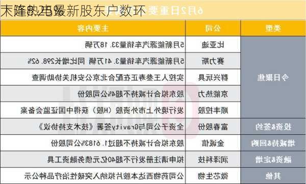 大连热电最新股东户数环
下降8.25%