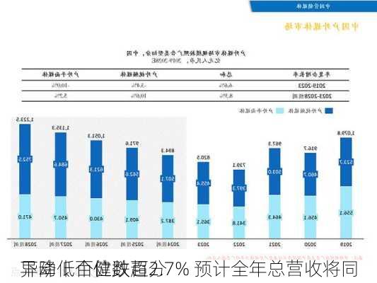 
异动丨百健跌超2.7% 预计全年总营收将同
下降低个位数百分
