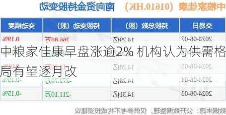 中粮家佳康早盘涨逾2% 机构认为供需格局有望逐月改
