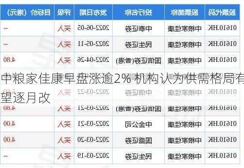 中粮家佳康早盘涨逾2% 机构认为供需格局有望逐月改
