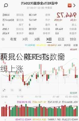 两只公募REITs，同
获批！REITs指数全线上涨