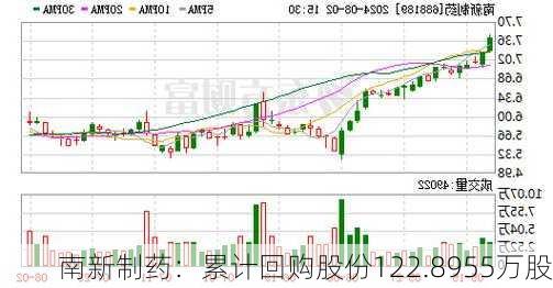 南新制药：累计回购股份122.8955万股