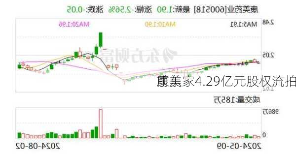 康美
前东家4.29亿元股权流拍