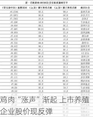 鸡肉“涨声”渐起 上市养殖企业股价现反弹