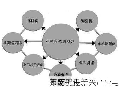 如何促进新兴产业与
市场的良
互动？