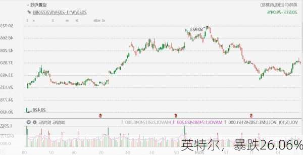 英特尔，暴跌26.06%