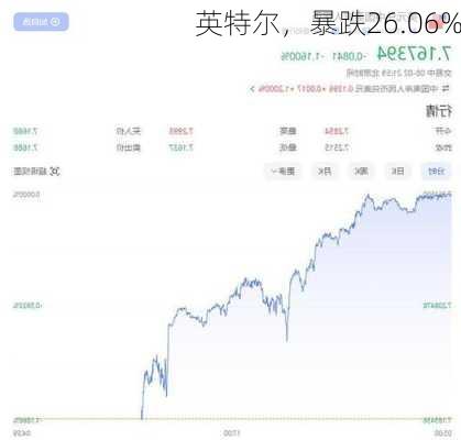 英特尔，暴跌26.06%