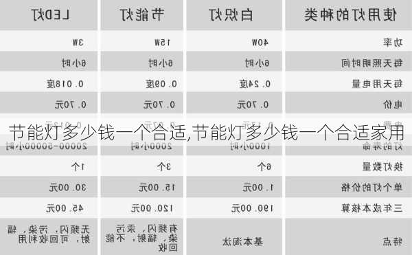 节能灯多少钱一个合适,节能灯多少钱一个合适家用