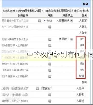 中的权限级别有何不同