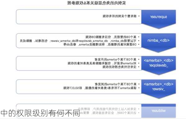 中的权限级别有何不同