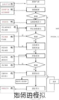 如何进行
市场的模拟
