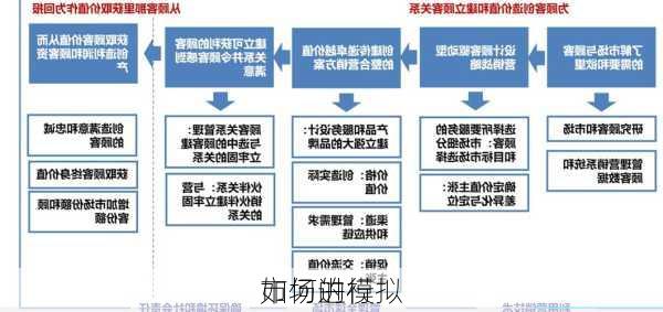 如何进行
市场的模拟
