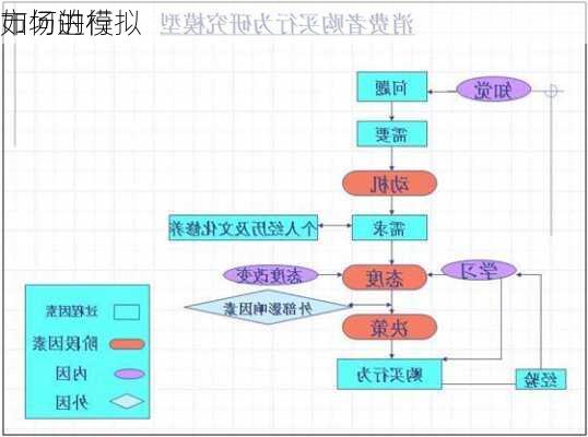 如何进行
市场的模拟
