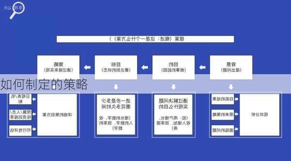 如何制定的策略
