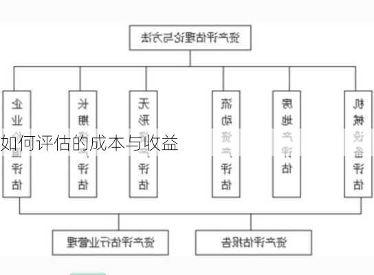 如何评估的成本与收益