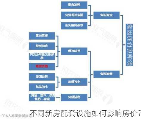 不同新房配套设施如何影响房价？