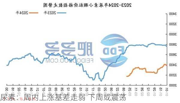 尿素：周内上涨基差走弱 下周或震荡